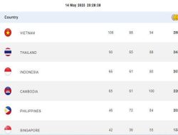 Kumpulkan 31 Emas, Indonesia Jadi Runner Up! Peringkat Terbaru SEA Games 2025 Hari Ke-5
