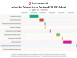 Pendaftaran Beasiswa LPDP 2026 Tahap 1 Dibuka, Cek Jadwal dan Proses Seleksinya