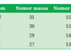 Kunci Jawaban Kimia Kelas 11 SMA/MA, Bab 1 Halaman 28-30